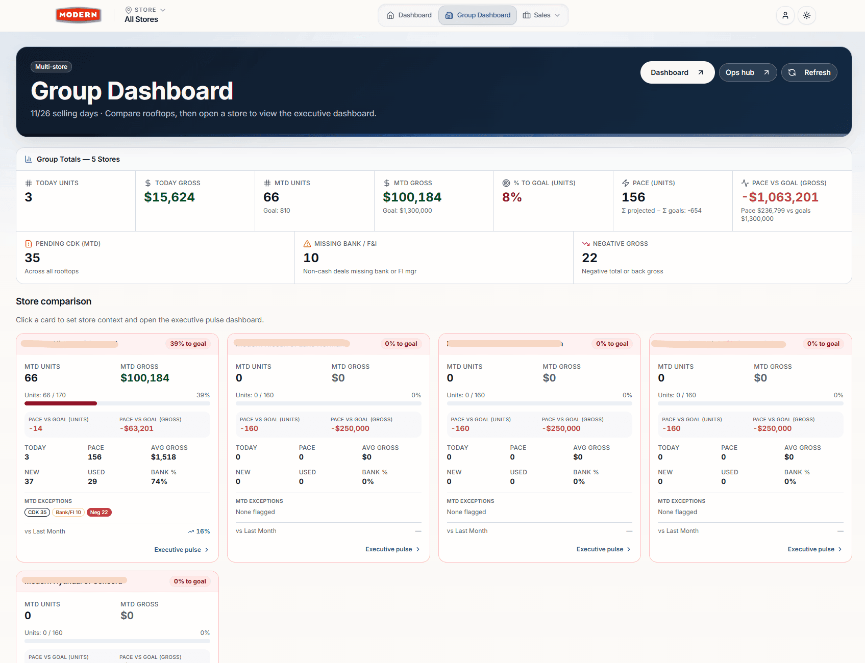 Dealership Gameday executive analytics across stores